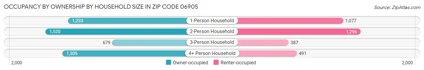 Occupancy by Ownership by Household Size in Zip Code 06905
