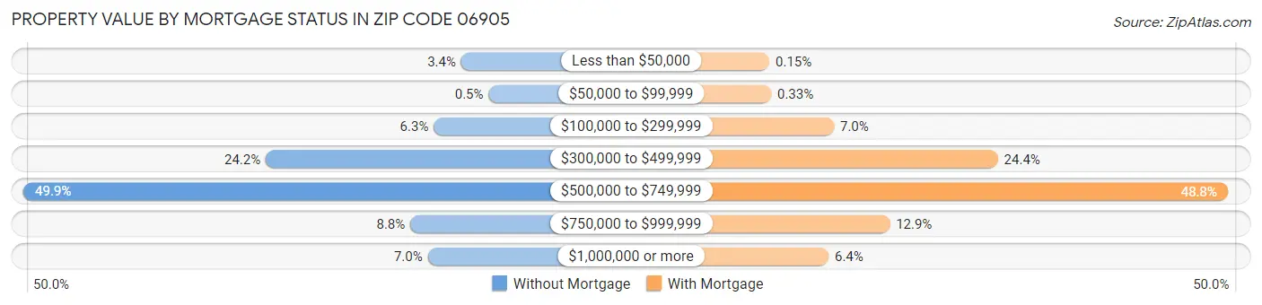 Property Value by Mortgage Status in Zip Code 06905