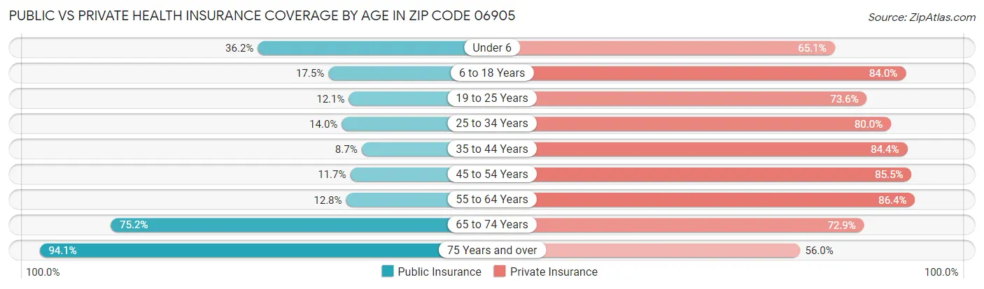 Public vs Private Health Insurance Coverage by Age in Zip Code 06905