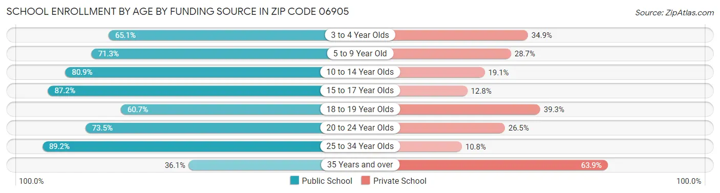 School Enrollment by Age by Funding Source in Zip Code 06905