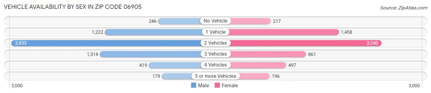 Vehicle Availability by Sex in Zip Code 06905