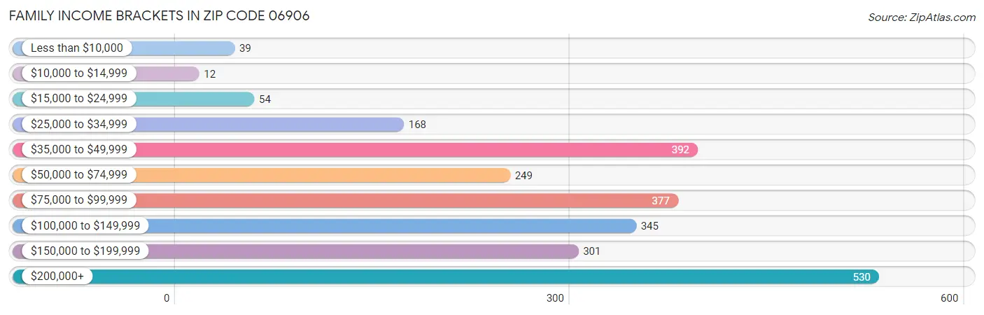 Family Income Brackets in Zip Code 06906