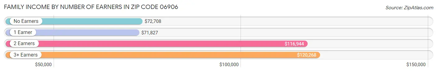 Family Income by Number of Earners in Zip Code 06906