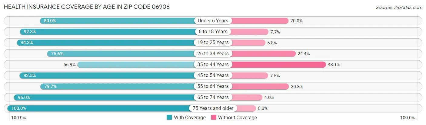 Health Insurance Coverage by Age in Zip Code 06906