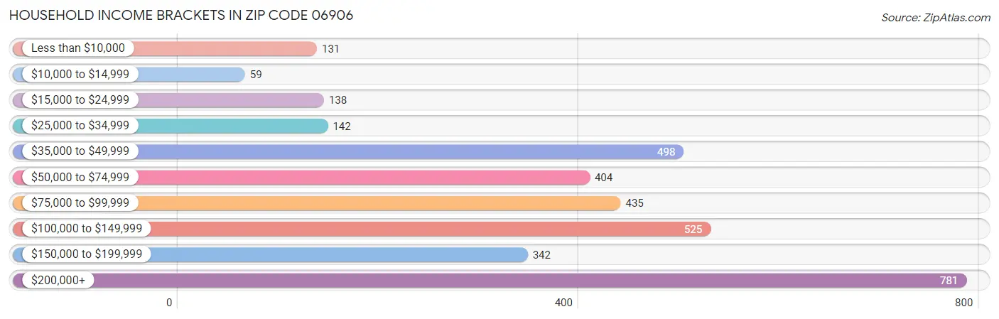 Household Income Brackets in Zip Code 06906