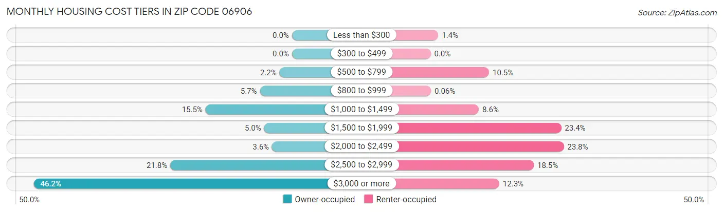 Monthly Housing Cost Tiers in Zip Code 06906