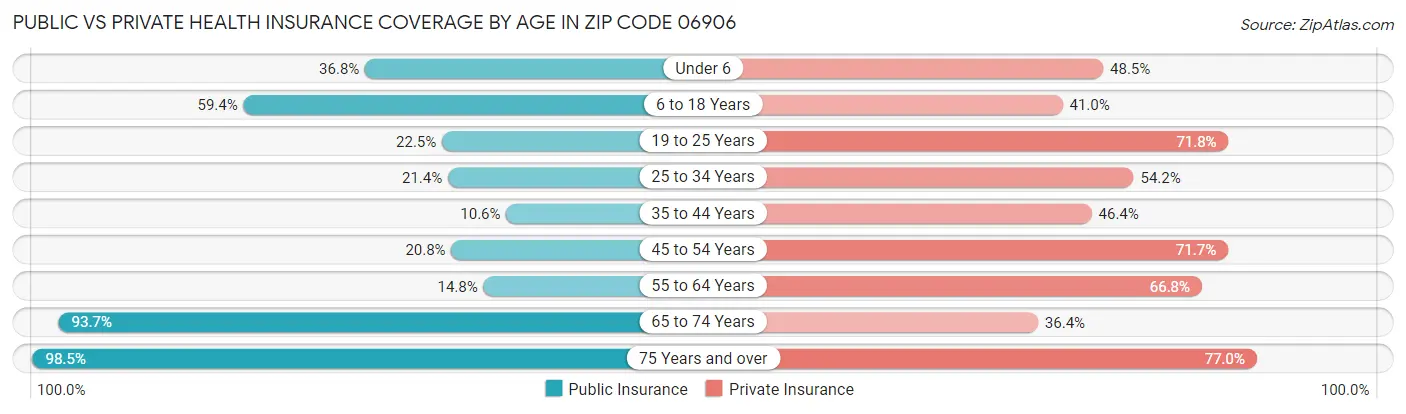 Public vs Private Health Insurance Coverage by Age in Zip Code 06906