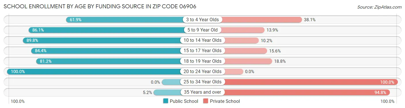 School Enrollment by Age by Funding Source in Zip Code 06906