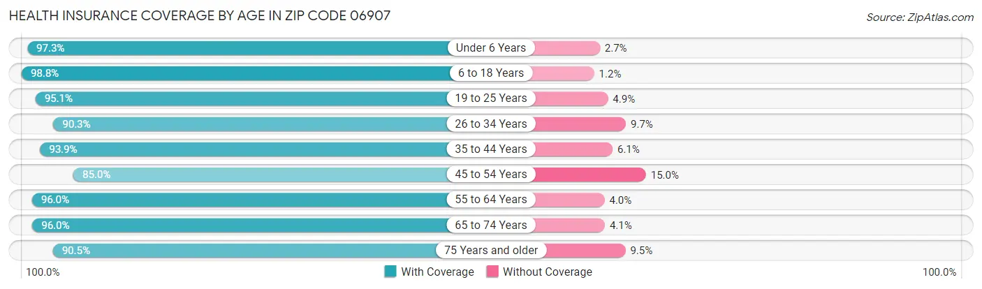 Health Insurance Coverage by Age in Zip Code 06907