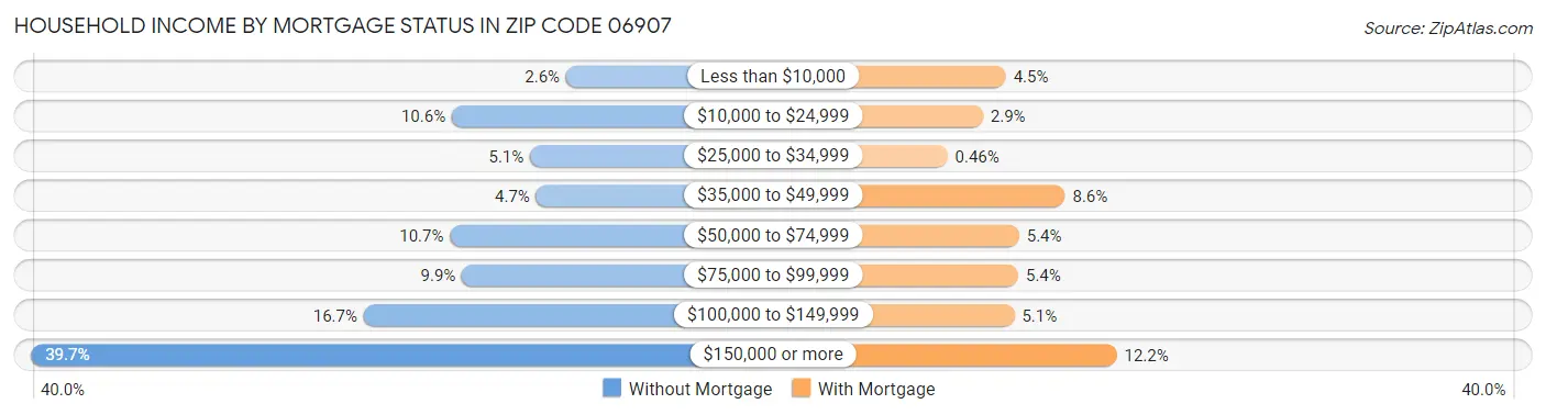 Household Income by Mortgage Status in Zip Code 06907