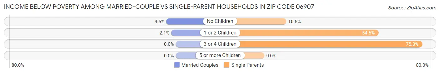 Income Below Poverty Among Married-Couple vs Single-Parent Households in Zip Code 06907
