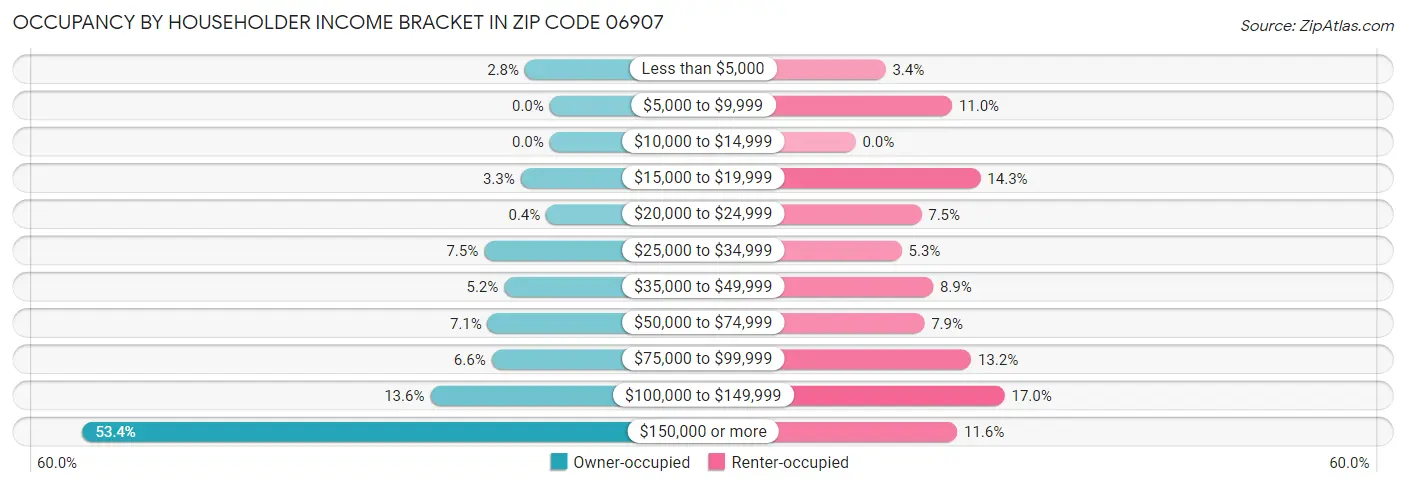 Occupancy by Householder Income Bracket in Zip Code 06907