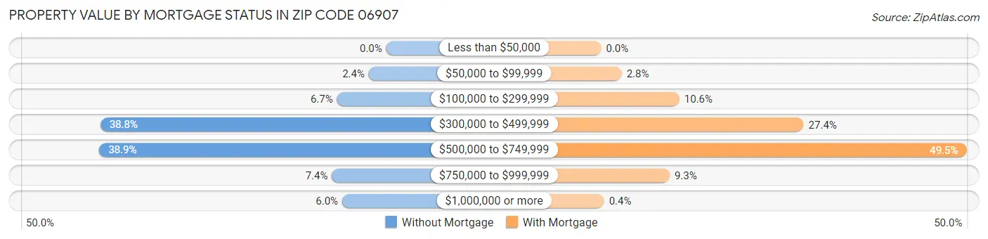 Property Value by Mortgage Status in Zip Code 06907