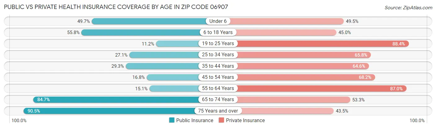 Public vs Private Health Insurance Coverage by Age in Zip Code 06907