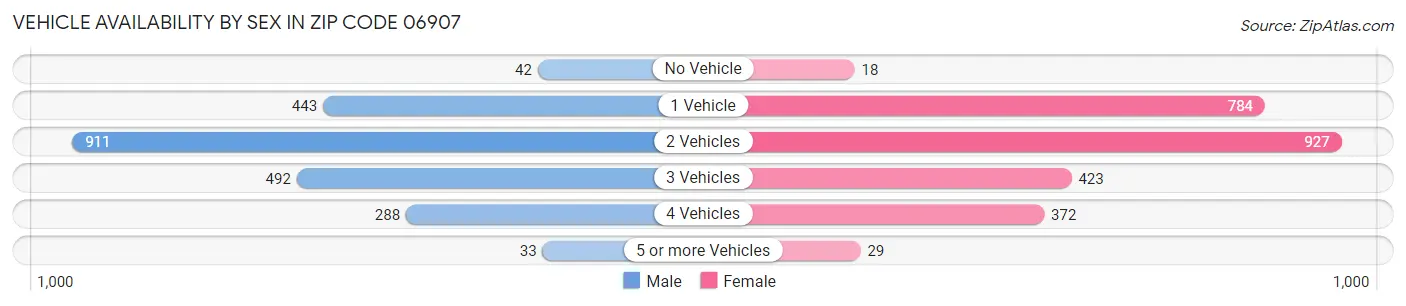 Vehicle Availability by Sex in Zip Code 06907