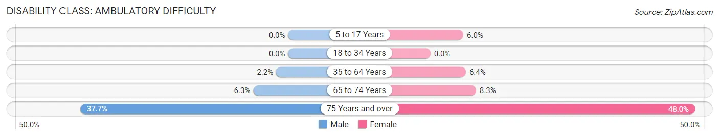 Disability in Zip Code 07001: <span>Ambulatory Difficulty</span>