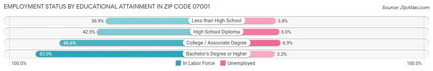 Employment Status by Educational Attainment in Zip Code 07001