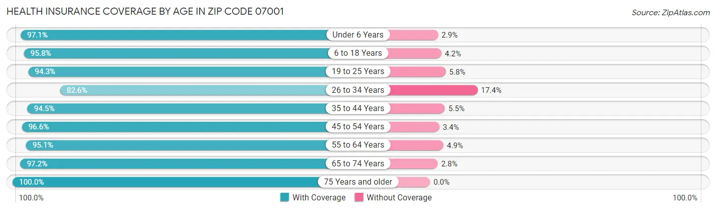 Health Insurance Coverage by Age in Zip Code 07001