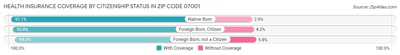 Health Insurance Coverage by Citizenship Status in Zip Code 07001