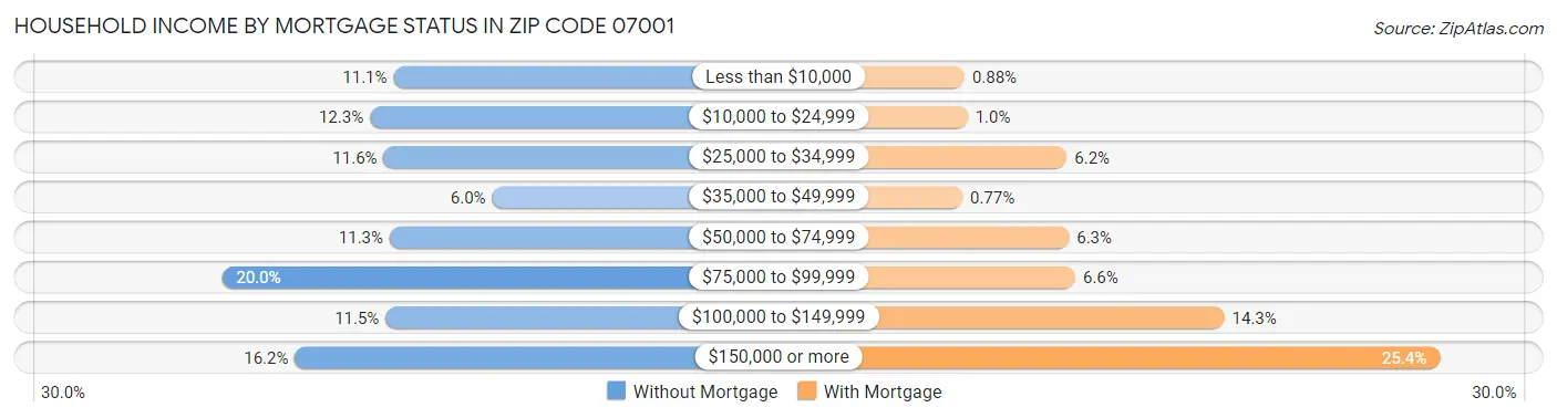 Household Income by Mortgage Status in Zip Code 07001