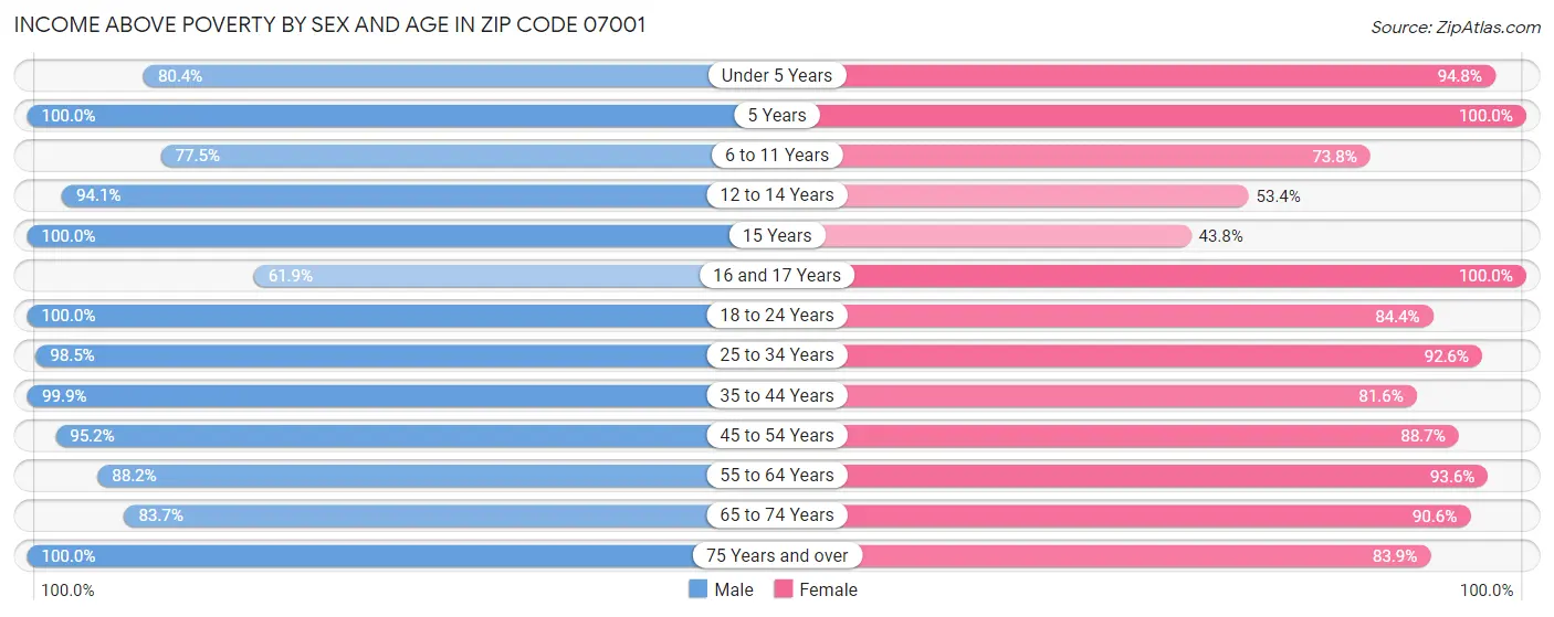 Income Above Poverty by Sex and Age in Zip Code 07001