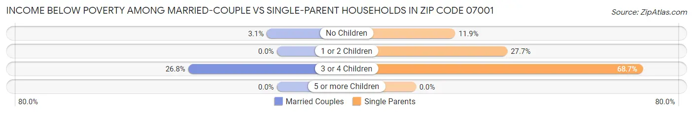Income Below Poverty Among Married-Couple vs Single-Parent Households in Zip Code 07001