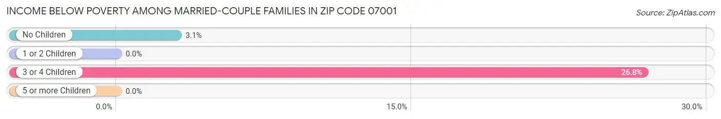 Income Below Poverty Among Married-Couple Families in Zip Code 07001