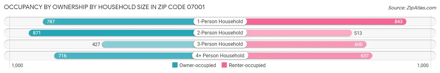 Occupancy by Ownership by Household Size in Zip Code 07001