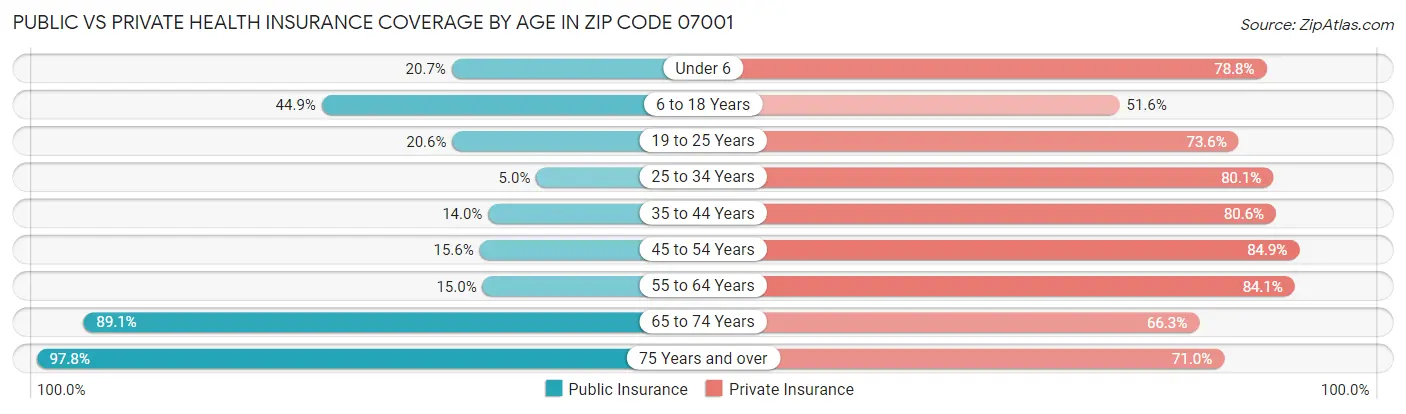 Public vs Private Health Insurance Coverage by Age in Zip Code 07001