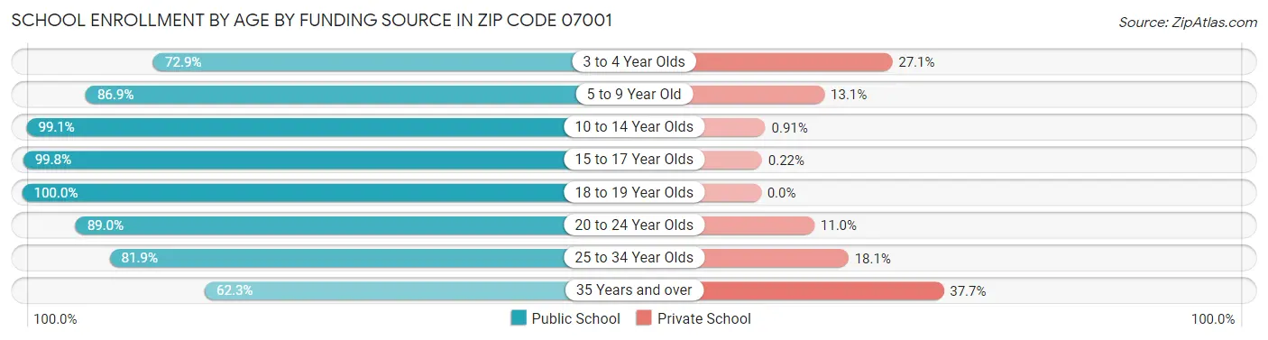 School Enrollment by Age by Funding Source in Zip Code 07001