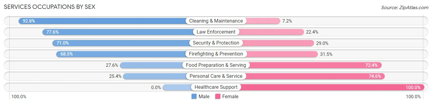 Services Occupations by Sex in Zip Code 07001