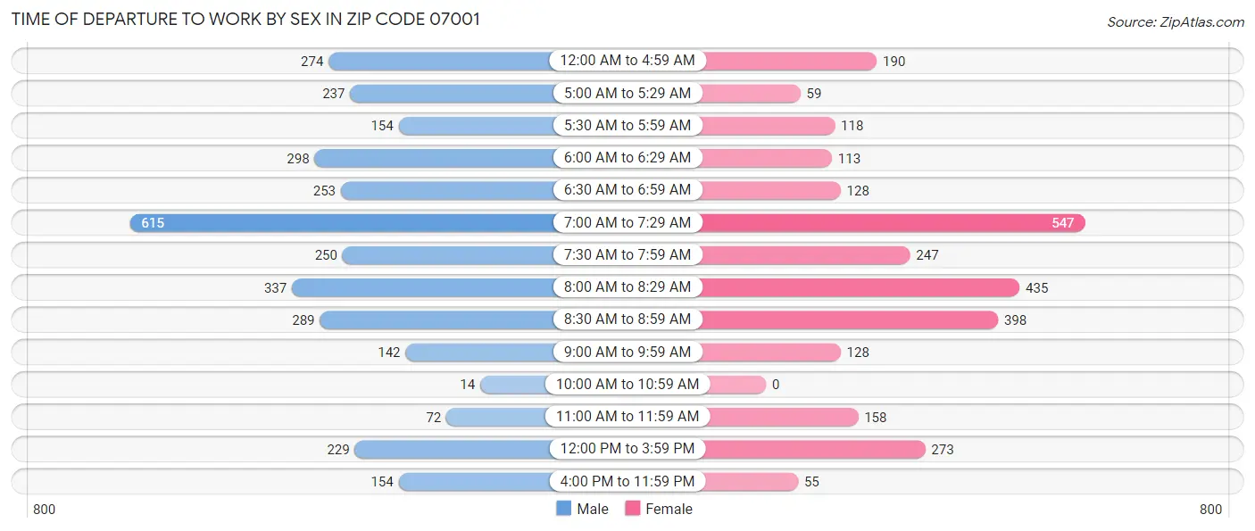 Time of Departure to Work by Sex in Zip Code 07001