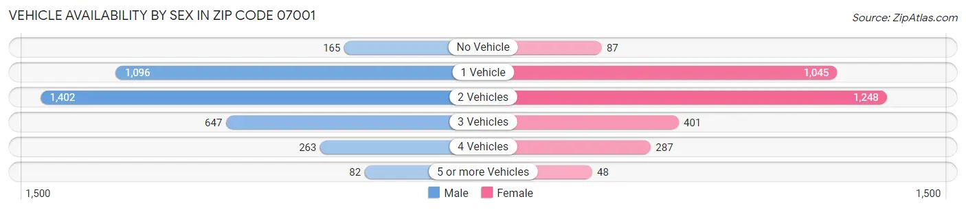 Vehicle Availability by Sex in Zip Code 07001