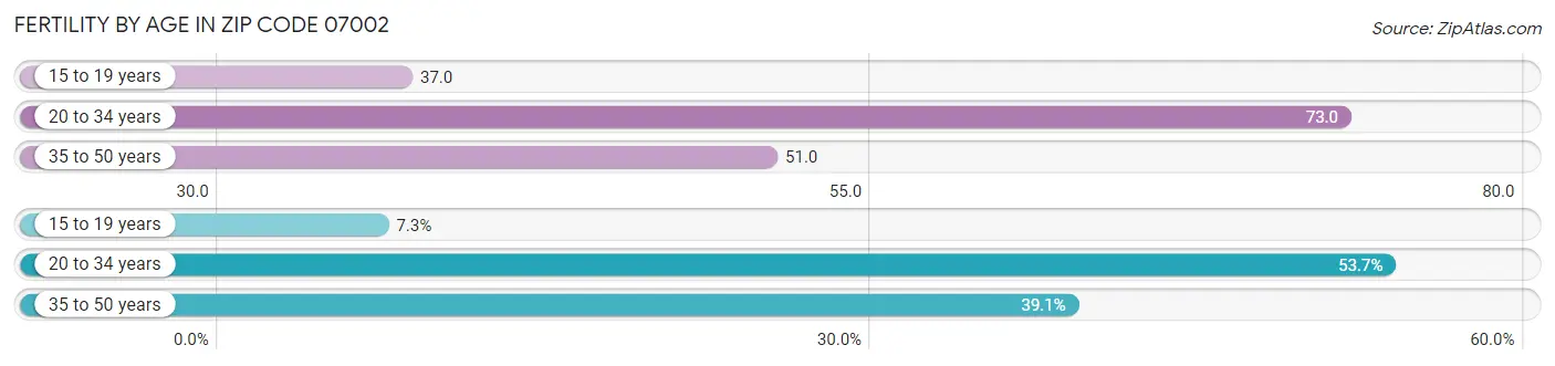 Female Fertility by Age in Zip Code 07002