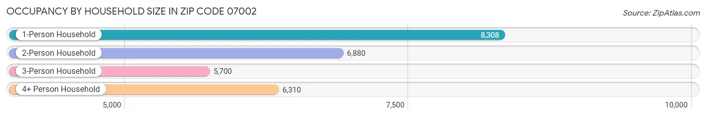 Occupancy by Household Size in Zip Code 07002