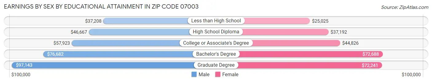 Earnings by Sex by Educational Attainment in Zip Code 07003
