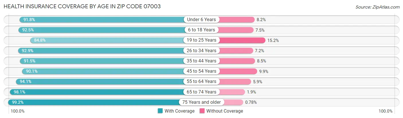 Health Insurance Coverage by Age in Zip Code 07003