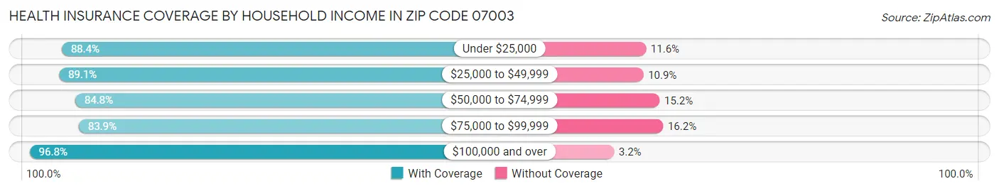 Health Insurance Coverage by Household Income in Zip Code 07003