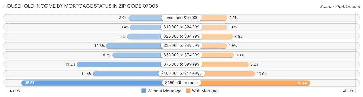 Household Income by Mortgage Status in Zip Code 07003
