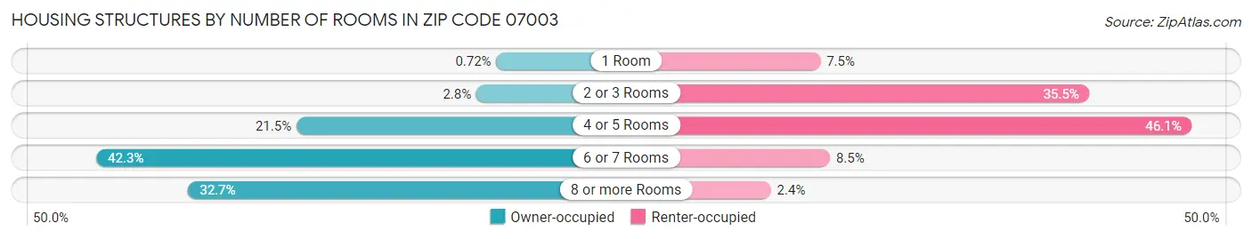 Housing Structures by Number of Rooms in Zip Code 07003