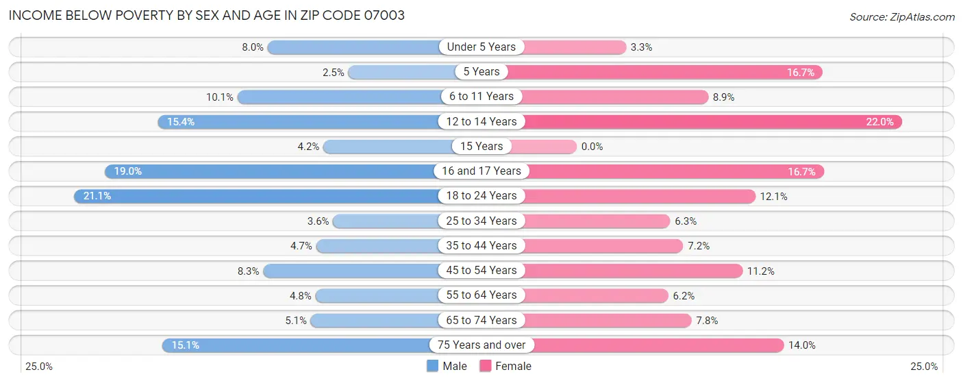 Income Below Poverty by Sex and Age in Zip Code 07003