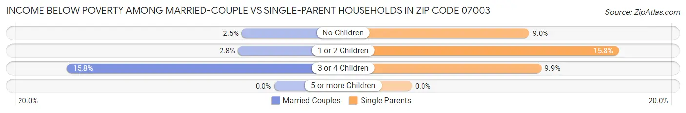 Income Below Poverty Among Married-Couple vs Single-Parent Households in Zip Code 07003