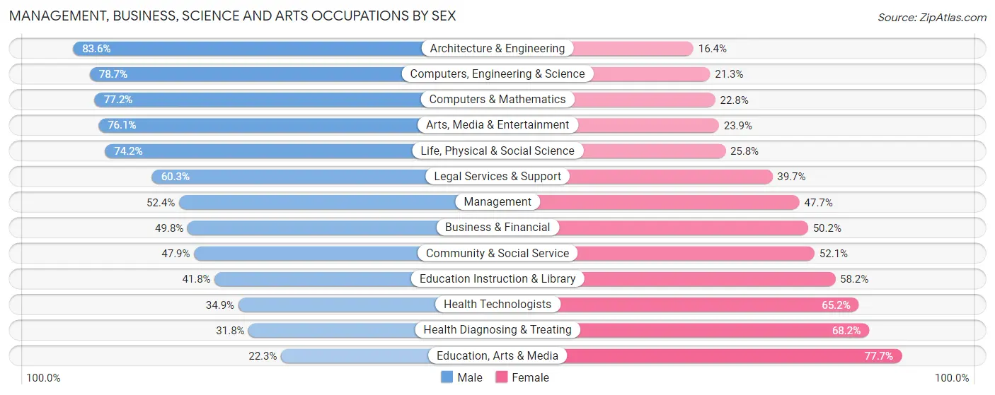 Management, Business, Science and Arts Occupations by Sex in Zip Code 07003