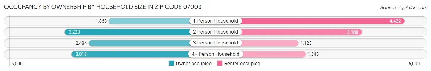 Occupancy by Ownership by Household Size in Zip Code 07003