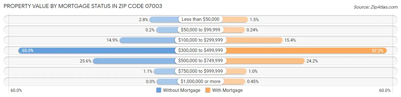 Property Value by Mortgage Status in Zip Code 07003