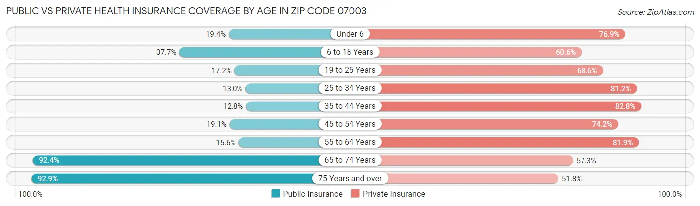 Public vs Private Health Insurance Coverage by Age in Zip Code 07003