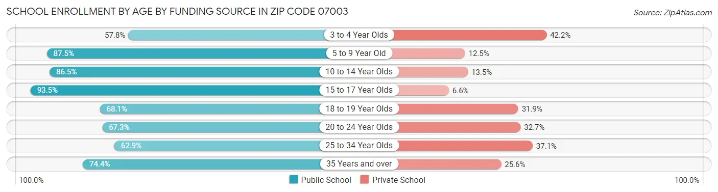 School Enrollment by Age by Funding Source in Zip Code 07003