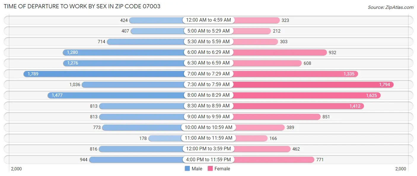 Time of Departure to Work by Sex in Zip Code 07003