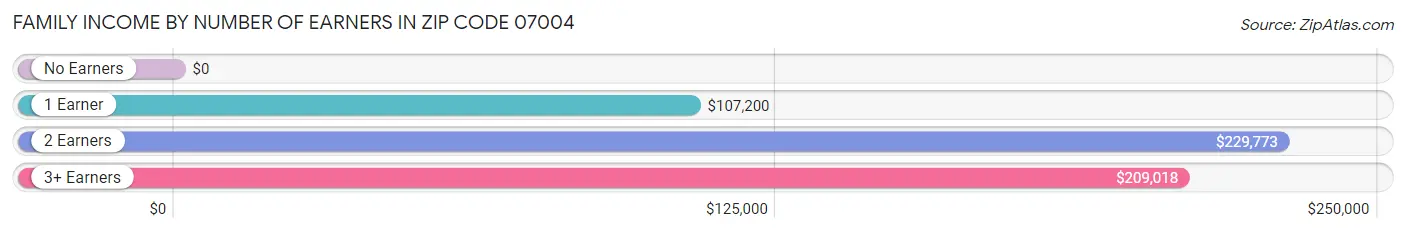 Family Income by Number of Earners in Zip Code 07004