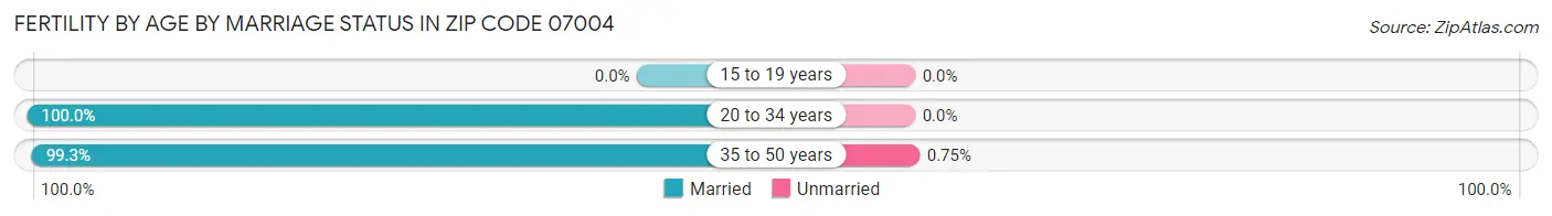 Female Fertility by Age by Marriage Status in Zip Code 07004